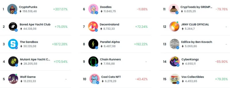 Op deze foto zie je NFT's rankings